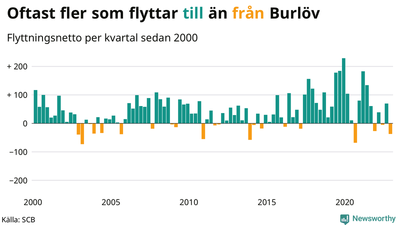 Flyttnetto per kvartal sedan #{year(EarliestDataPoint)} i Burlöv