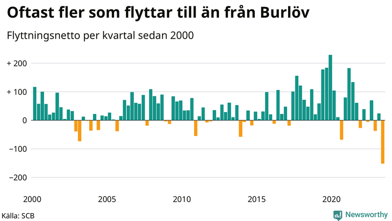 Flyttnetto per kvartal sedan 2000 i Burlöv