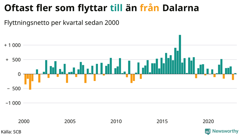 Flyttnetto per kvartal sedan #{year(EarliestDataPoint)} i Dalarna