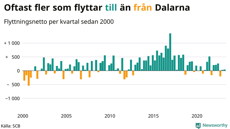 Flyttnetto per kvartal sedan #{year(EarliestDataPoint)} i Dalarna