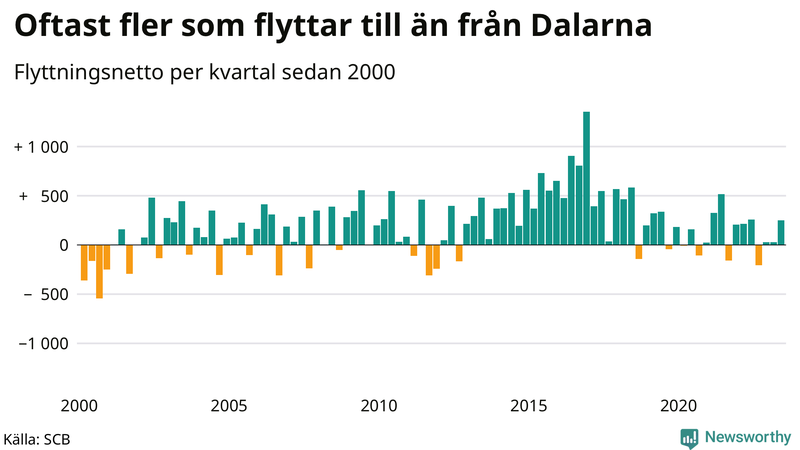 Flyttnetto per kvartal sedan 2000 i Dalarna