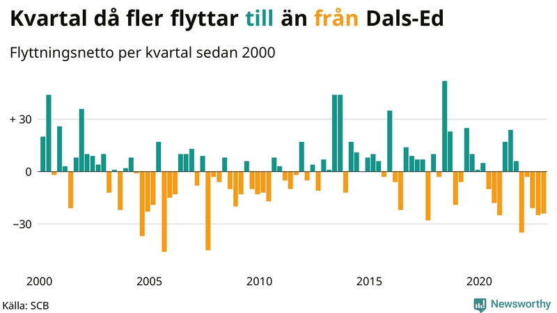 Flyttnetto per kvartal sedan #{year(EarliestDataPoint)} i Dals-Ed