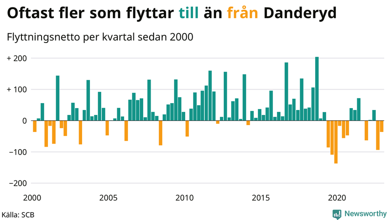 Flyttnetto per kvartal sedan #{year(EarliestDataPoint)} i Danderyd