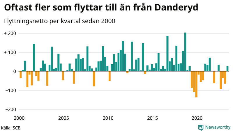 Flyttnetto per kvartal sedan 2000 i Danderyd