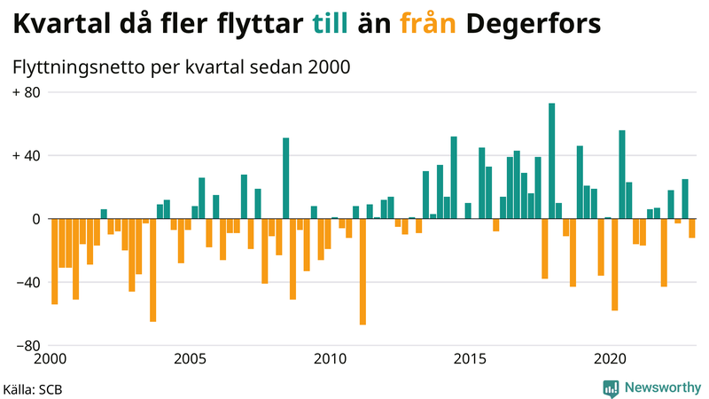 Flyttnetto per kvartal sedan #{year(EarliestDataPoint)} i Degerfors