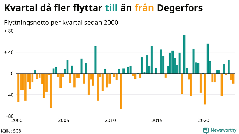 Flyttnetto per kvartal sedan #{year(EarliestDataPoint)} i Degerfors