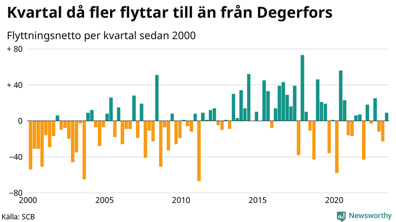Flyttnetto per kvartal sedan 2000 i Degerfors
