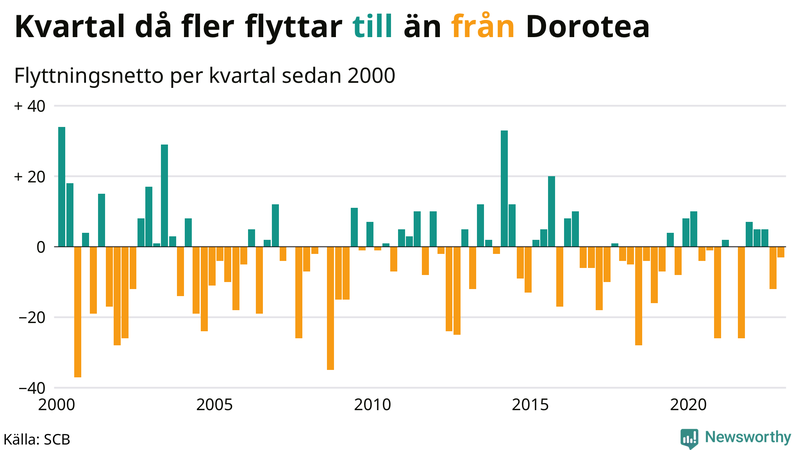 Flyttnetto per kvartal sedan #{year(EarliestDataPoint)} i Dorotea