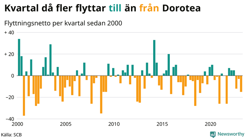 Flyttnetto per kvartal sedan #{year(EarliestDataPoint)} i Dorotea