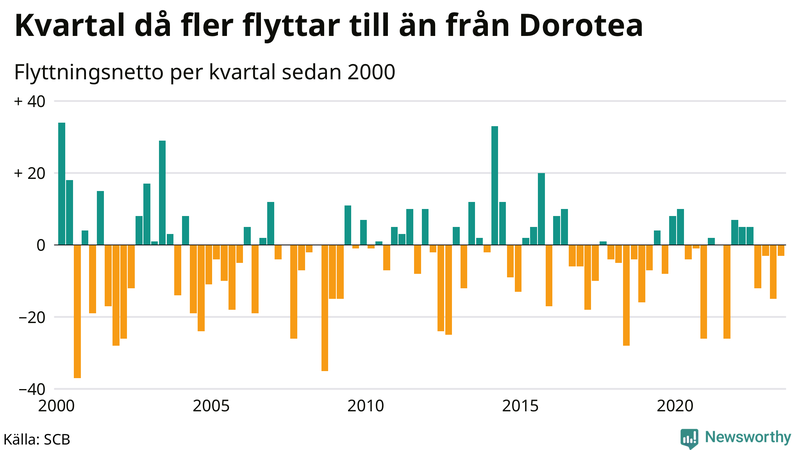 Flyttnetto per kvartal sedan 2000 i Dorotea