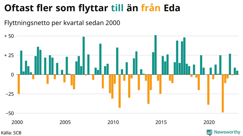 Flyttnetto per kvartal sedan #{year(EarliestDataPoint)} i Eda