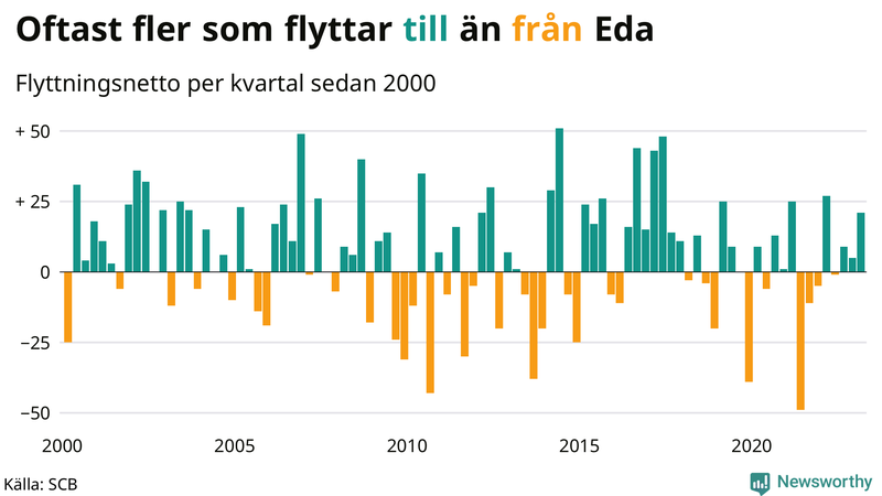 Flyttnetto per kvartal sedan #{year(EarliestDataPoint)} i Eda