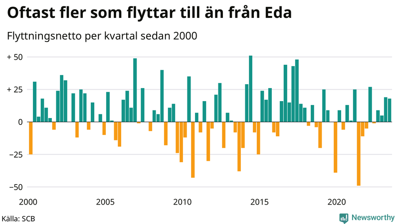 Flyttnetto per kvartal sedan 2000 i Eda