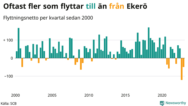 Flyttnetto per kvartal sedan #{year(EarliestDataPoint)} i Ekerö