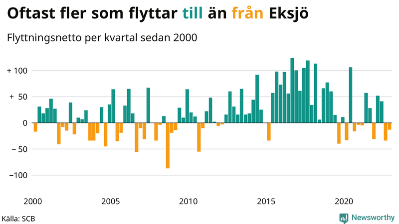 Flyttnetto per kvartal sedan #{year(EarliestDataPoint)} i Eksjö