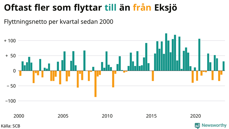 Flyttnetto per kvartal sedan #{year(EarliestDataPoint)} i Eksjö