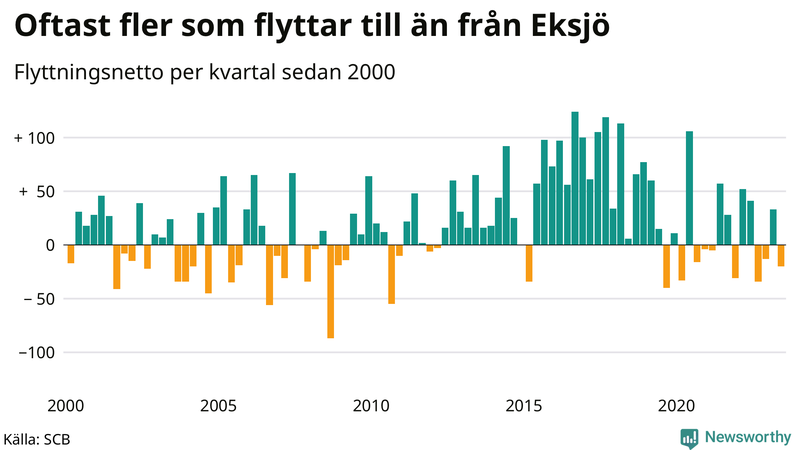 Flyttnetto per kvartal sedan 2000 i Eksjö