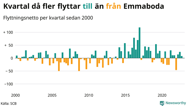 Flyttnetto per kvartal sedan #{year(EarliestDataPoint)} i Emmaboda