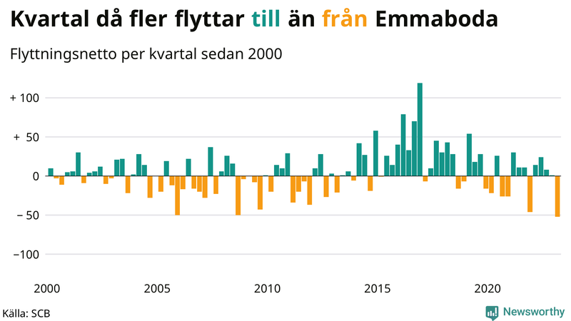 Flyttnetto per kvartal sedan #{year(EarliestDataPoint)} i Emmaboda