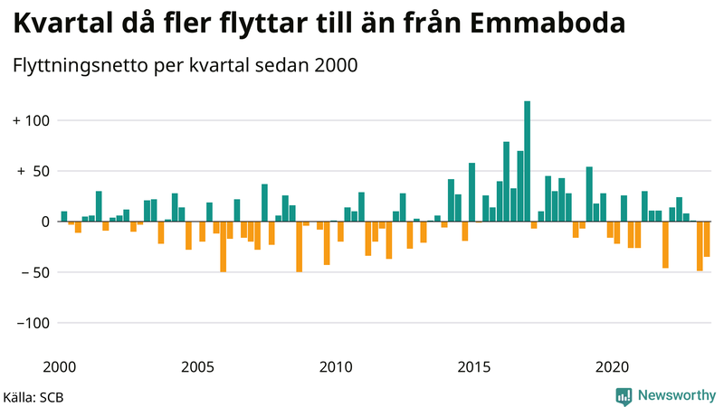 Flyttnetto per kvartal sedan 2000 i Emmaboda