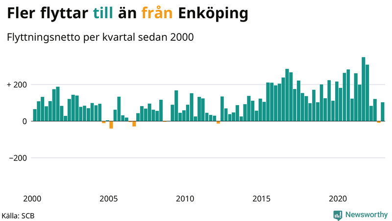 Flyttnetto per kvartal sedan #{year(EarliestDataPoint)} i Enköping