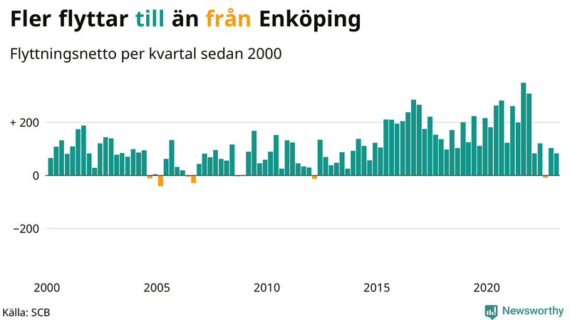 Flyttnetto per kvartal sedan #{year(EarliestDataPoint)} i Enköping