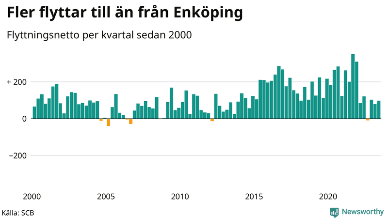 Flyttnetto per kvartal sedan 2000 i Enköping