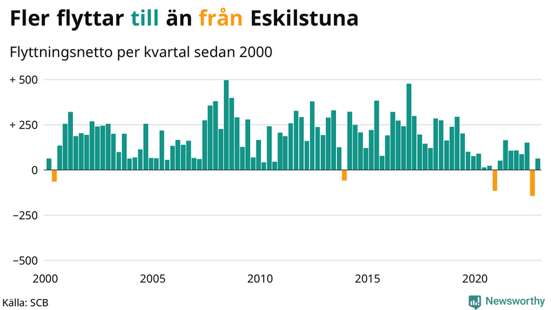 Flyttnetto per kvartal sedan #{year(EarliestDataPoint)} i Eskilstuna