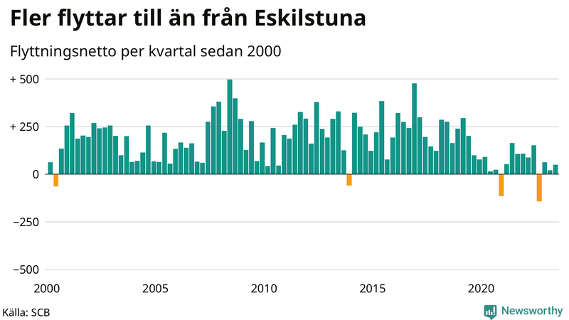 Flyttnetto per kvartal sedan 2000 i Eskilstuna
