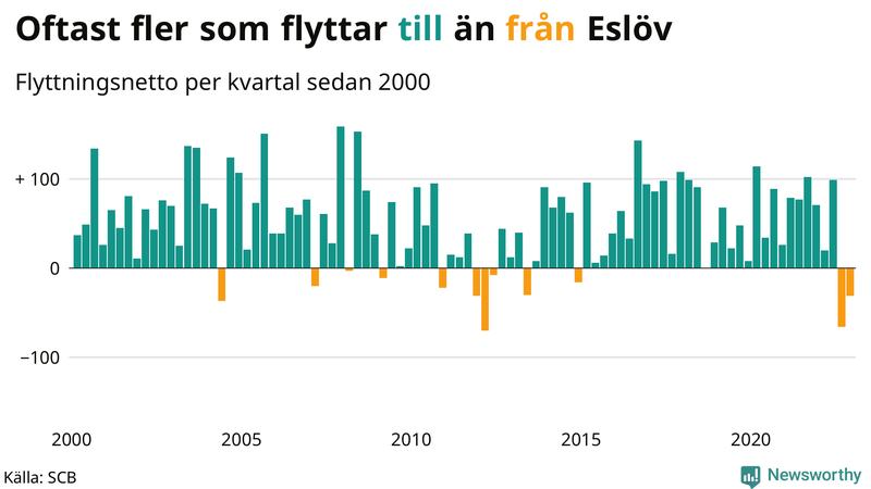 Flyttnetto per kvartal sedan #{year(EarliestDataPoint)} i Eslöv