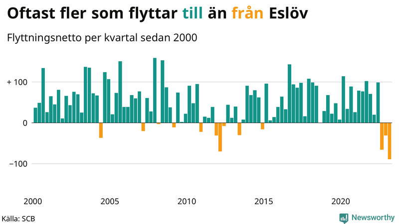 Flyttnetto per kvartal sedan #{year(EarliestDataPoint)} i Eslöv