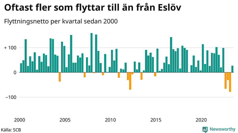 Flyttnetto per kvartal sedan 2000 i Eslöv