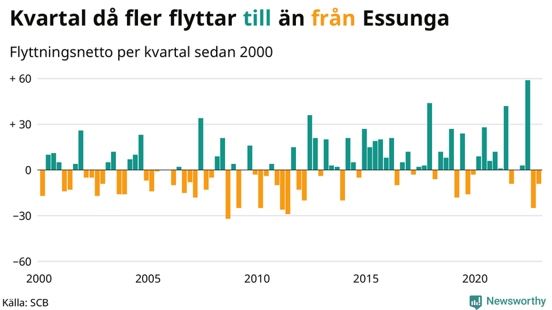 Flyttnetto per kvartal sedan #{year(EarliestDataPoint)} i Essunga