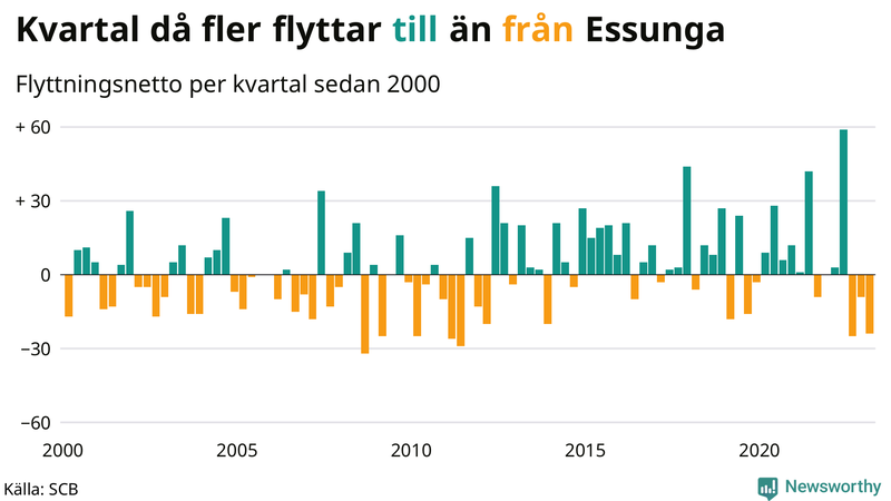 Flyttnetto per kvartal sedan #{year(EarliestDataPoint)} i Essunga