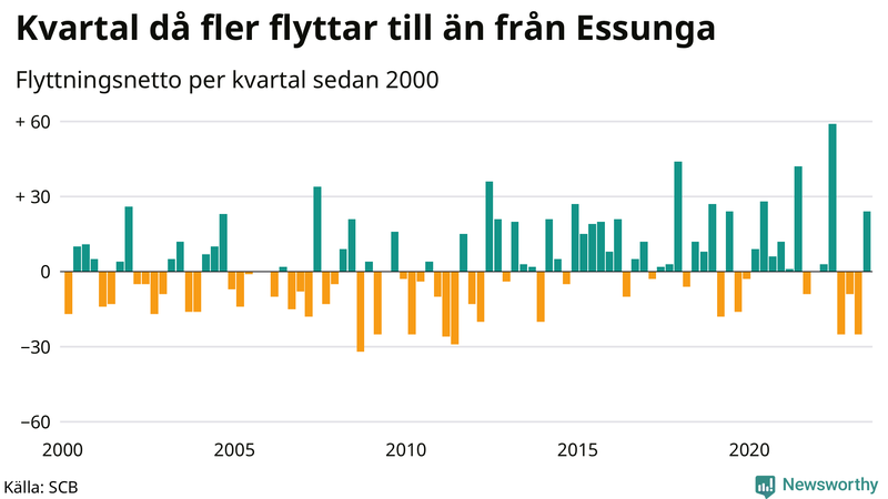 Flyttnetto per kvartal sedan 2000 i Essunga