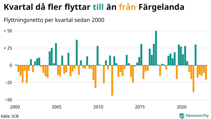 Flyttnetto per kvartal sedan #{year(EarliestDataPoint)} i Färgelanda