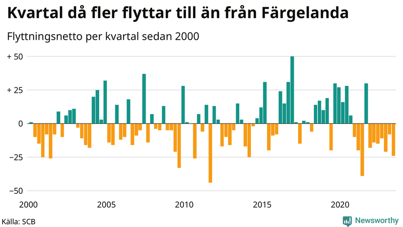 Flyttnetto per kvartal sedan 2000 i Färgelanda
