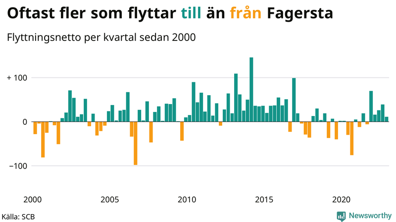 Flyttnetto per kvartal sedan #{year(EarliestDataPoint)} i Fagersta