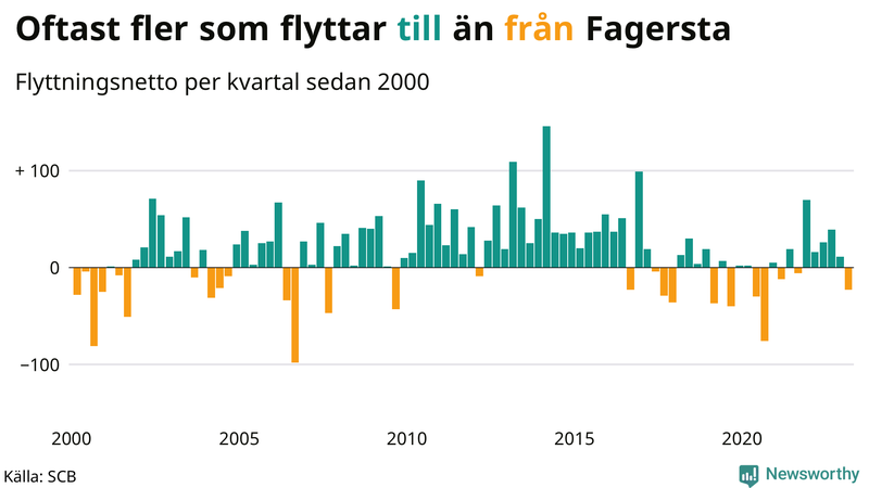 Flyttnetto per kvartal sedan #{year(EarliestDataPoint)} i Fagersta