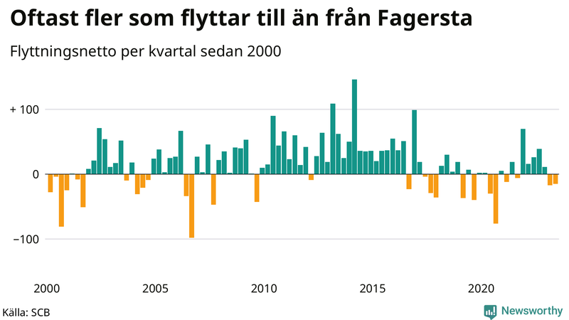 Flyttnetto per kvartal sedan 2000 i Fagersta