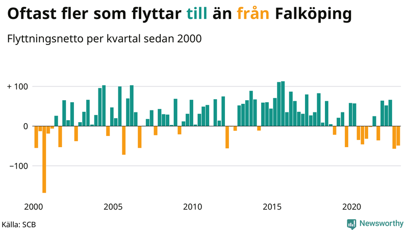 Flyttnetto per kvartal sedan #{year(EarliestDataPoint)} i Falköping