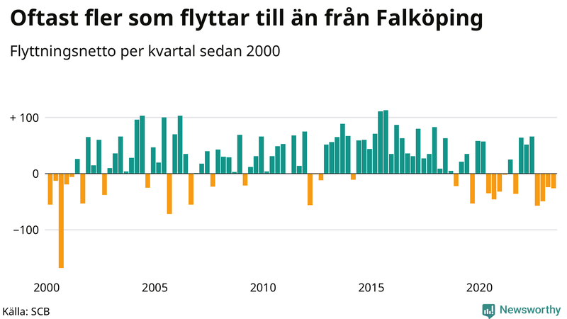 Flyttnetto per kvartal sedan 2000 i Falköping