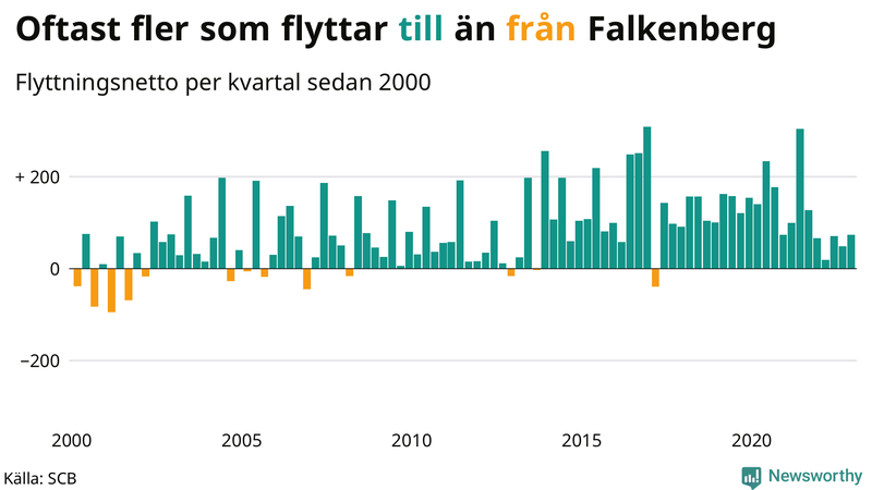 Flyttnetto per kvartal sedan #{year(EarliestDataPoint)} i Falkenberg