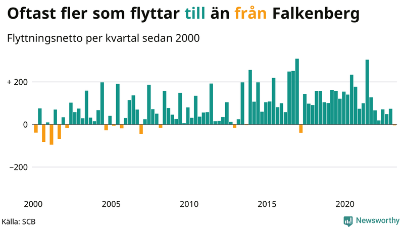 Flyttnetto per kvartal sedan #{year(EarliestDataPoint)} i Falkenberg