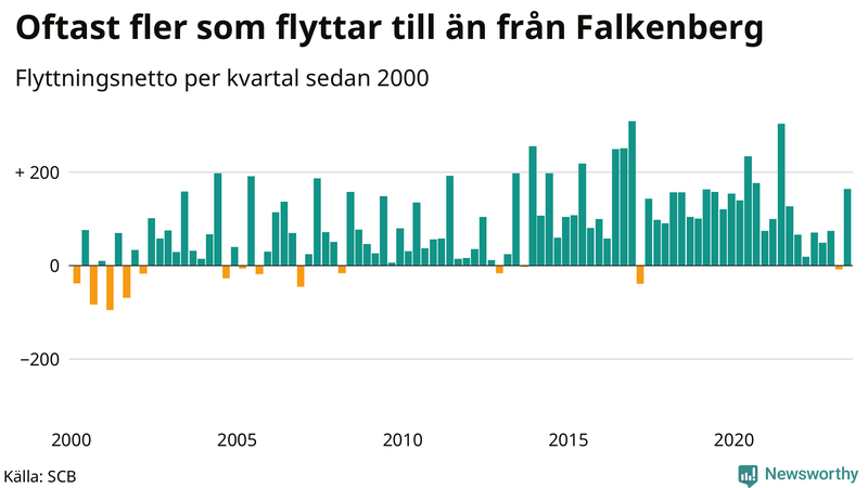 Flyttnetto per kvartal sedan 2000 i Falkenberg