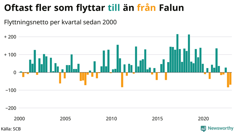 Flyttnetto per kvartal sedan #{year(EarliestDataPoint)} i Falun
