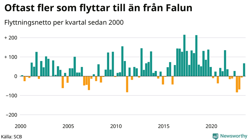 Flyttnetto per kvartal sedan 2000 i Falun