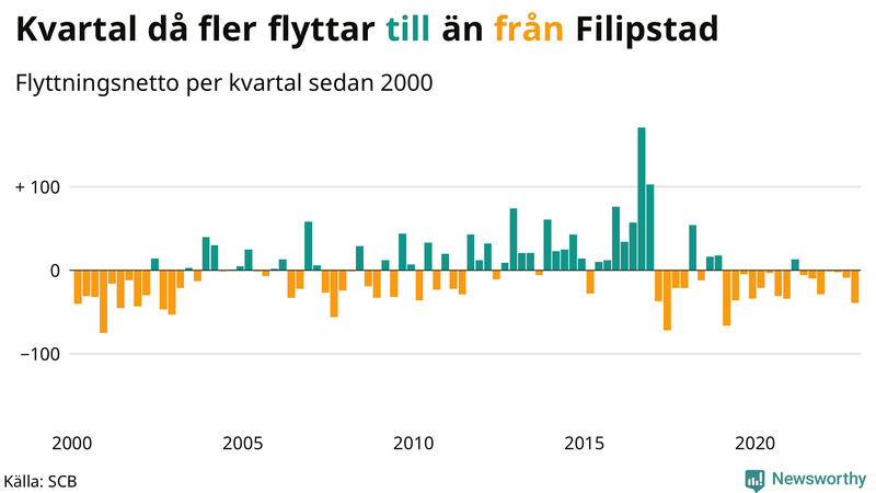 Flyttnetto per kvartal sedan #{year(EarliestDataPoint)} i Filipstad