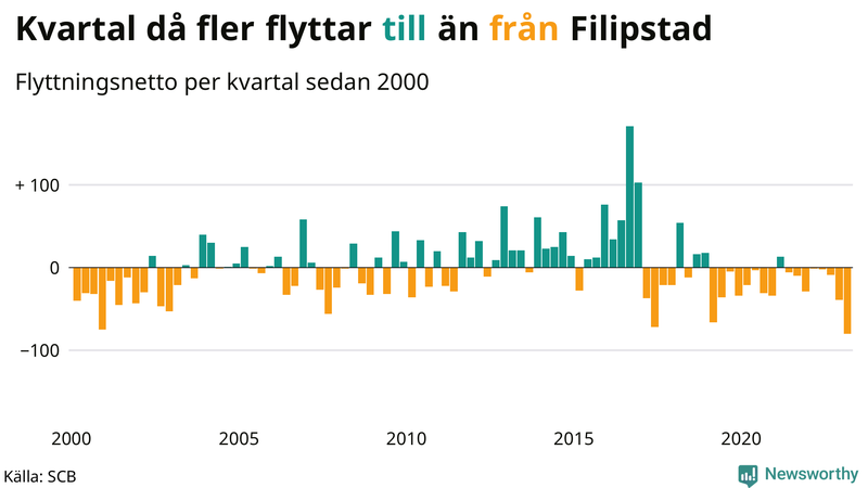 Flyttnetto per kvartal sedan #{year(EarliestDataPoint)} i Filipstad