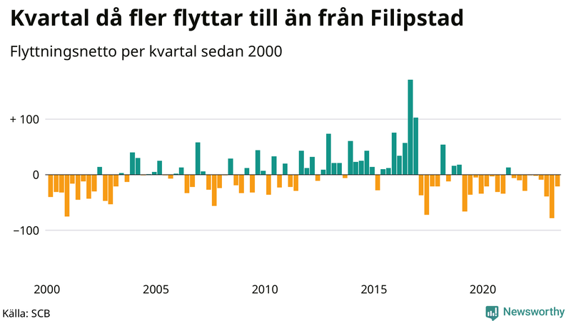 Flyttnetto per kvartal sedan 2000 i Filipstad